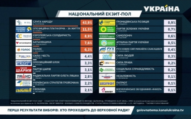 Выборы в Верховную Раду: результаты экзитполов Фото № 2 Выборы в Верховную Раду: результаты экзитполов Фото № 2